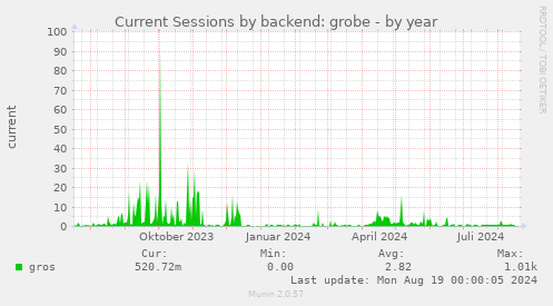 Current Sessions by backend: grobe