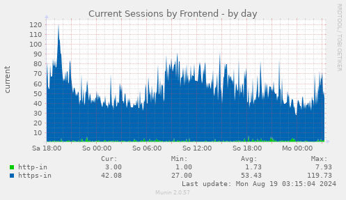 Current Sessions by Frontend