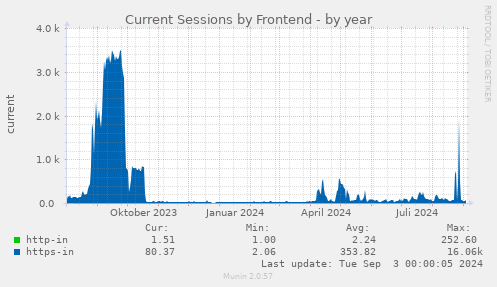 Current Sessions by Frontend