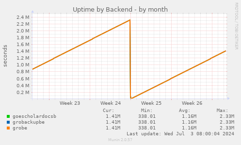 Uptime by Backend