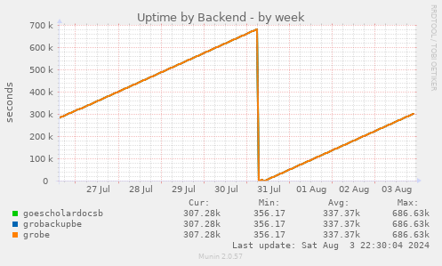 Uptime by Backend