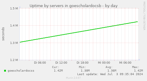 Uptime by servers in goescholardocsb