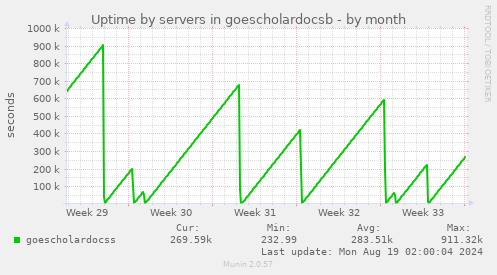 Uptime by servers in goescholardocsb