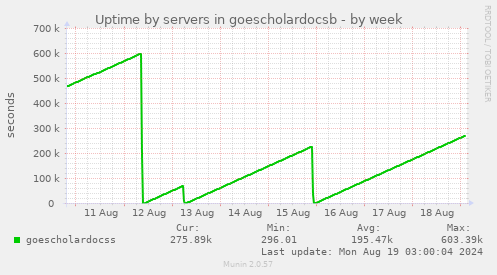 weekly graph