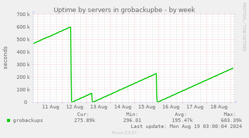 Uptime by servers in grobackupbe