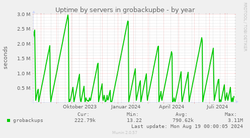 Uptime by servers in grobackupbe