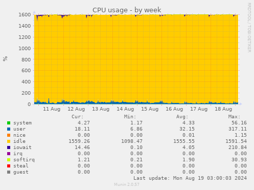 weekly graph