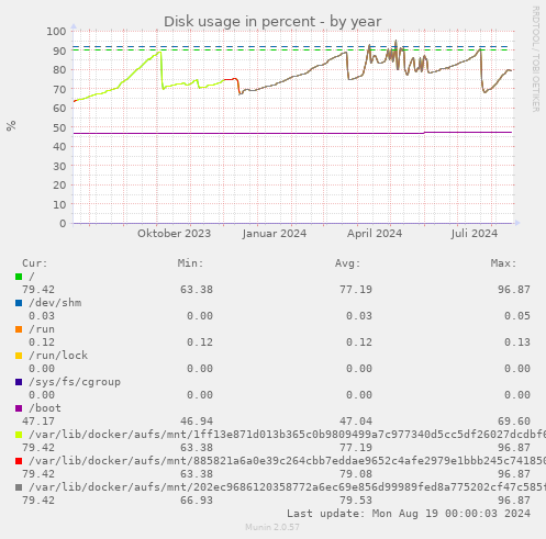 Disk usage in percent