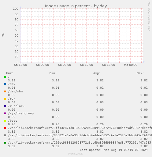 Inode usage in percent