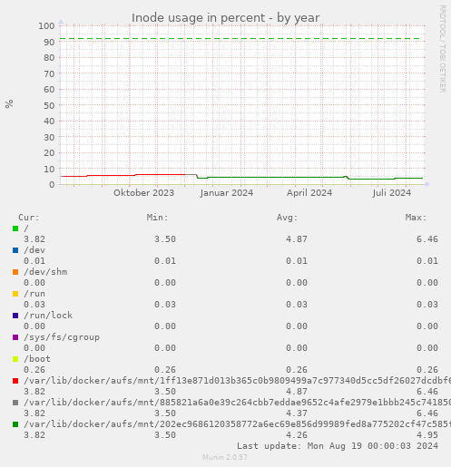 Inode usage in percent