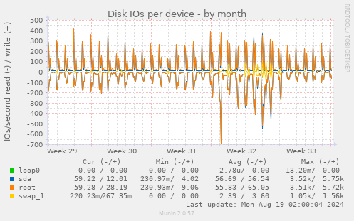 Disk IOs per device