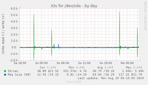 daily graph