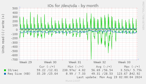 IOs for /dev/sda