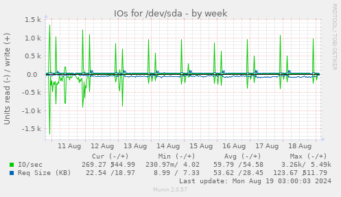 weekly graph