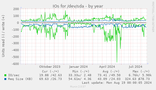 IOs for /dev/sda