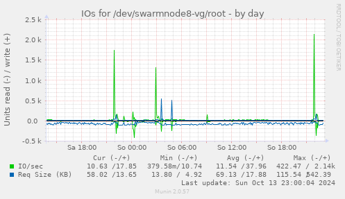 IOs for /dev/swarmnode8-vg/root