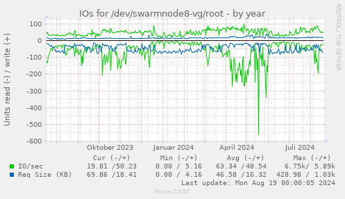 IOs for /dev/swarmnode8-vg/root