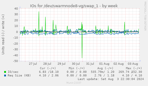 IOs for /dev/swarmnode8-vg/swap_1