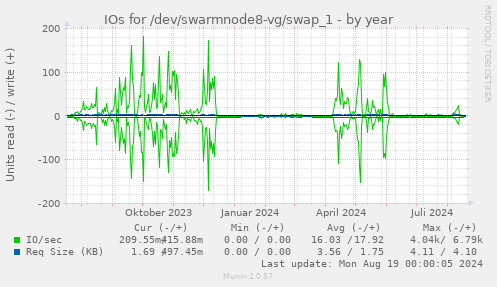 IOs for /dev/swarmnode8-vg/swap_1