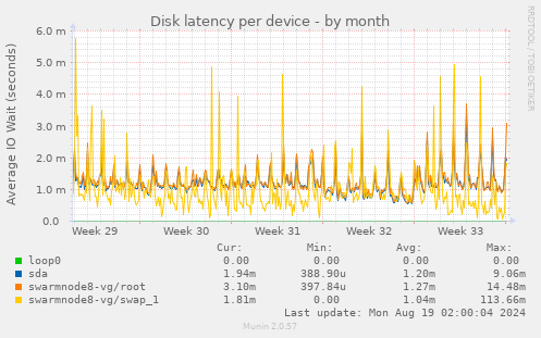 Disk latency per device