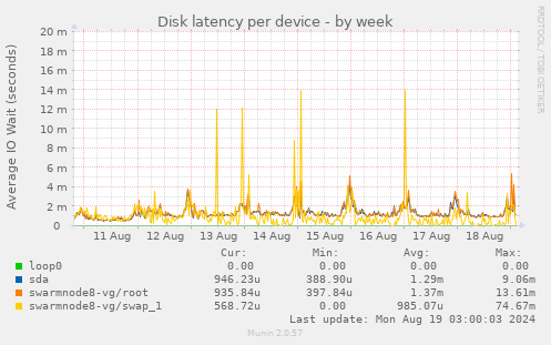 Disk latency per device