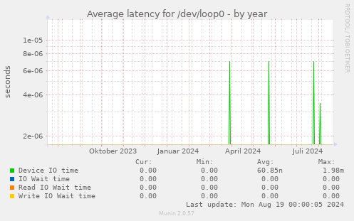 Average latency for /dev/loop0