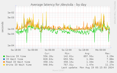 Average latency for /dev/sda