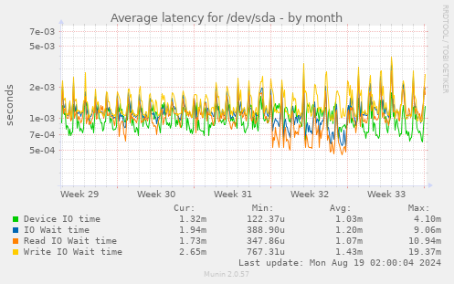 Average latency for /dev/sda