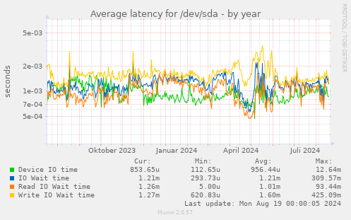 Average latency for /dev/sda