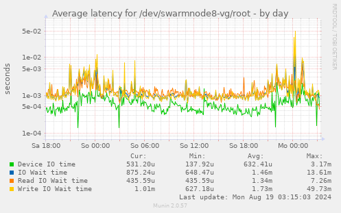 Average latency for /dev/swarmnode8-vg/root