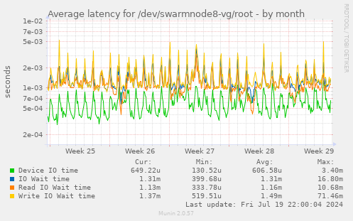 Average latency for /dev/swarmnode8-vg/root