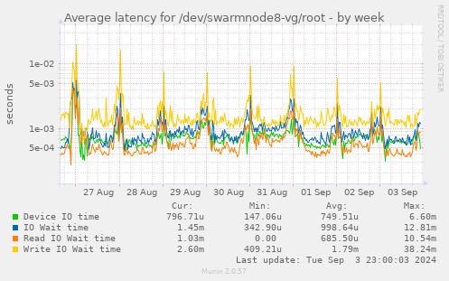 Average latency for /dev/swarmnode8-vg/root