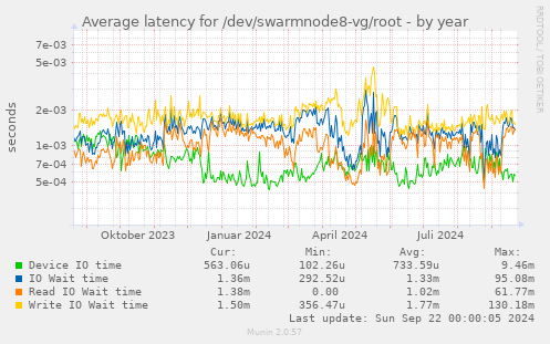 Average latency for /dev/swarmnode8-vg/root