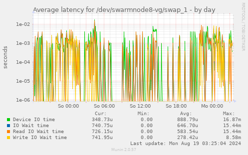 Average latency for /dev/swarmnode8-vg/swap_1