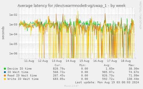 Average latency for /dev/swarmnode8-vg/swap_1