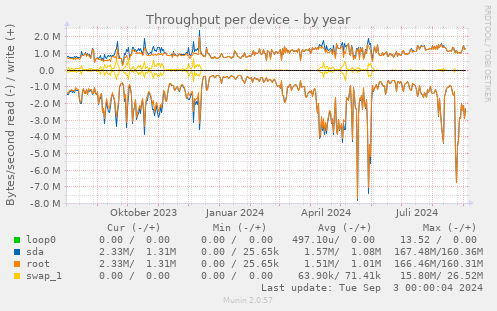 Throughput per device