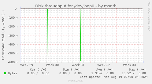 monthly graph