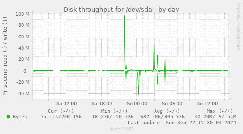 Disk throughput for /dev/sda