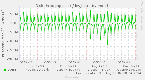 Disk throughput for /dev/sda