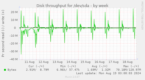 Disk throughput for /dev/sda