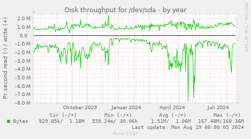 Disk throughput for /dev/sda