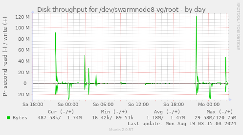 Disk throughput for /dev/swarmnode8-vg/root