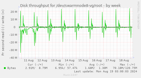 Disk throughput for /dev/swarmnode8-vg/root