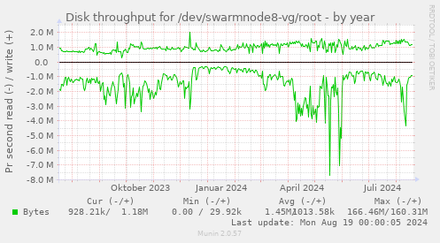 Disk throughput for /dev/swarmnode8-vg/root