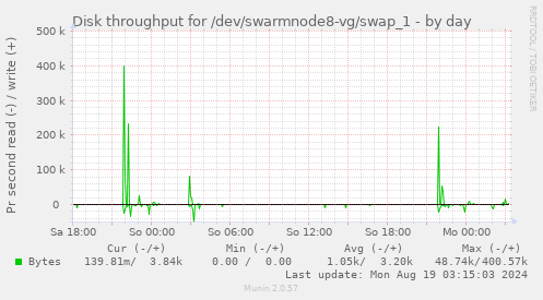 Disk throughput for /dev/swarmnode8-vg/swap_1