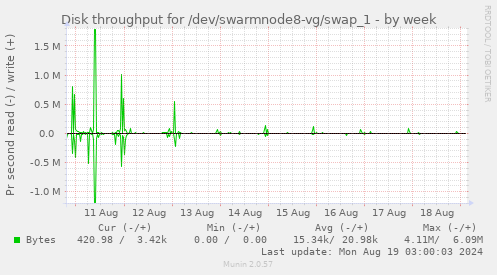 Disk throughput for /dev/swarmnode8-vg/swap_1