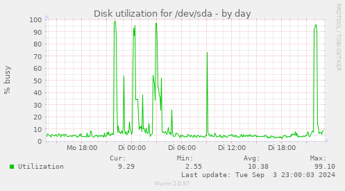 Disk utilization for /dev/sda