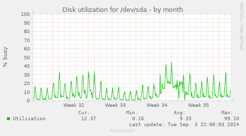 monthly graph