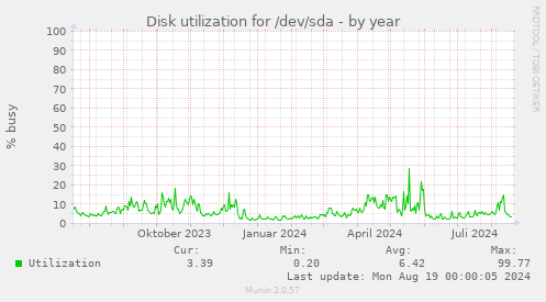 Disk utilization for /dev/sda