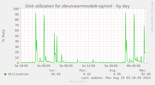 Disk utilization for /dev/swarmnode8-vg/root